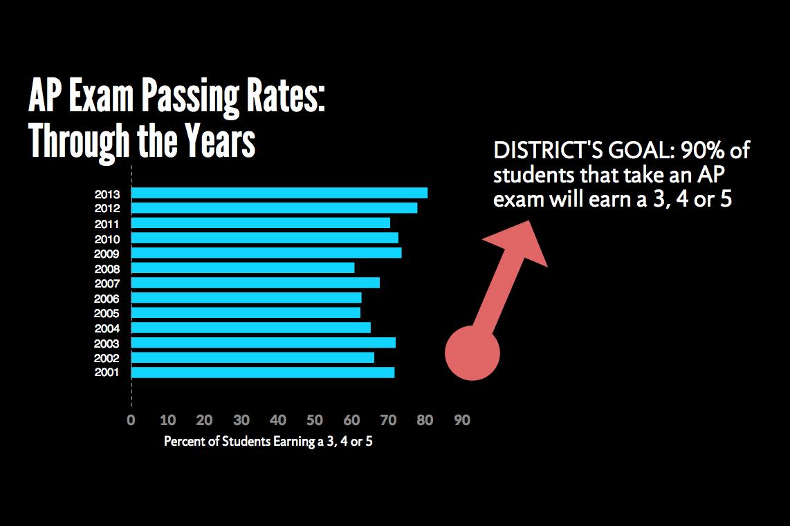 AP test scores on the rise BVNWnews