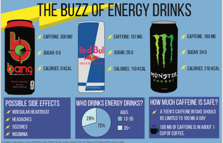 The buzz of energy drinks