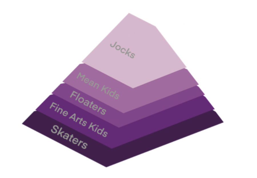 Digital illustration depicting a typical high school social hierarchy.