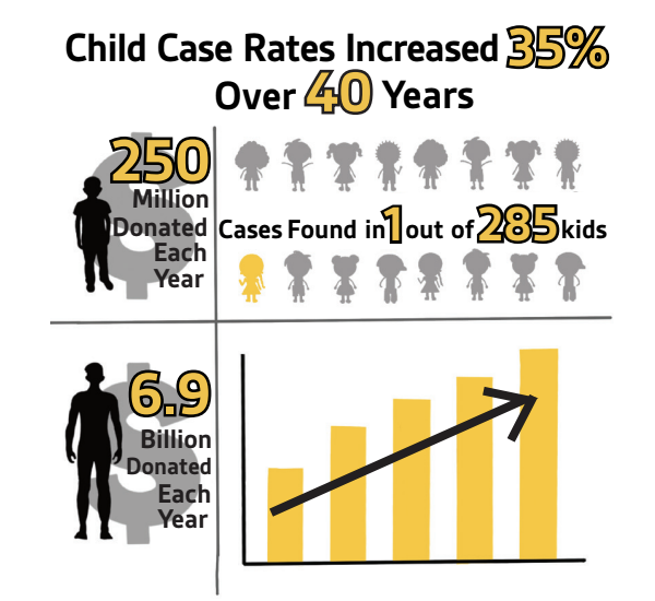 Information from American Institution for Cancer Research, Little Warriors Foundation, National Pediatric Cancer Foundation and the American Childhood Cancer Organization.