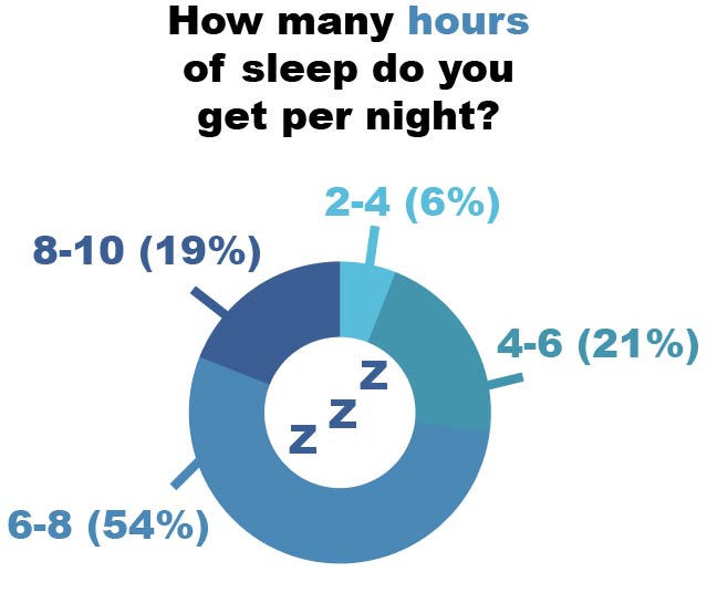 An infographic showing the average amount of hours students sleep per night. Results are based on a poll on the BVNWnews Instagram. 